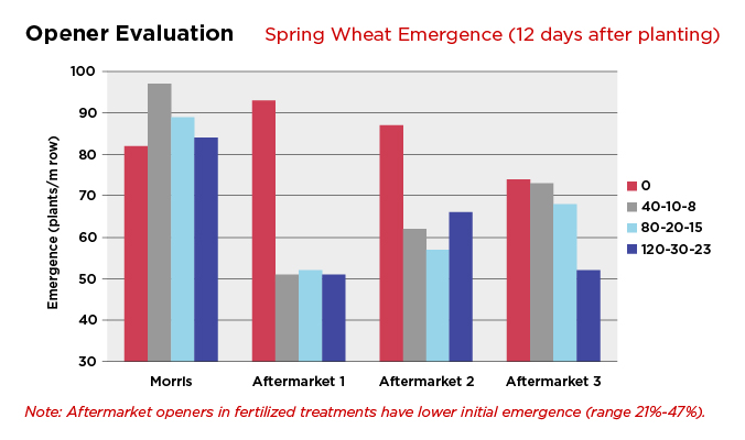 Opener Evaluation: Spring Wheat Emergence Chart