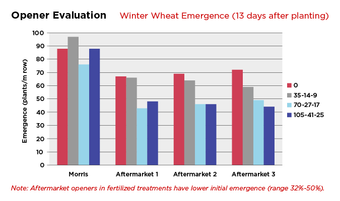 Opener Evaluation: Winter Wheat Emergence Chart